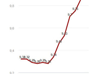 Previsões da Inflação se Aproximando de 10%