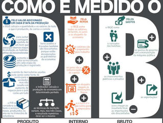 Breve ilustração de como é medido o PIB