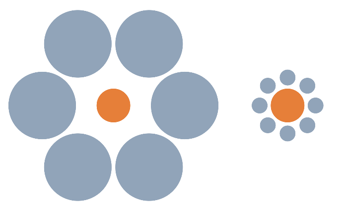 The Ebbingause Illusion - the orange circles in the hub of these two illustrations are the exact same size
