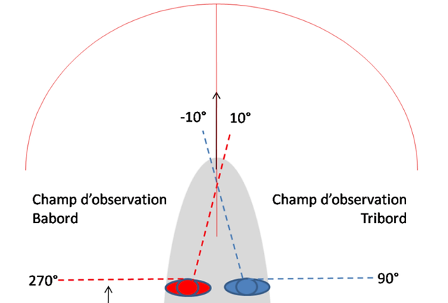 Protocole d'observation