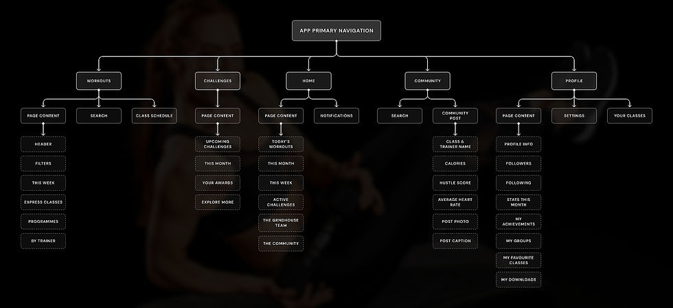 App Navigation Sitemap