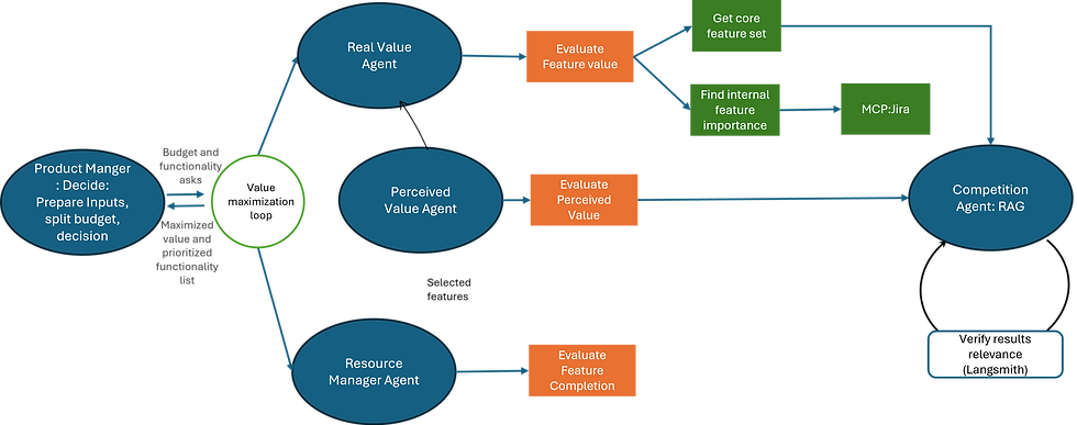 The Product Manager Agentic system