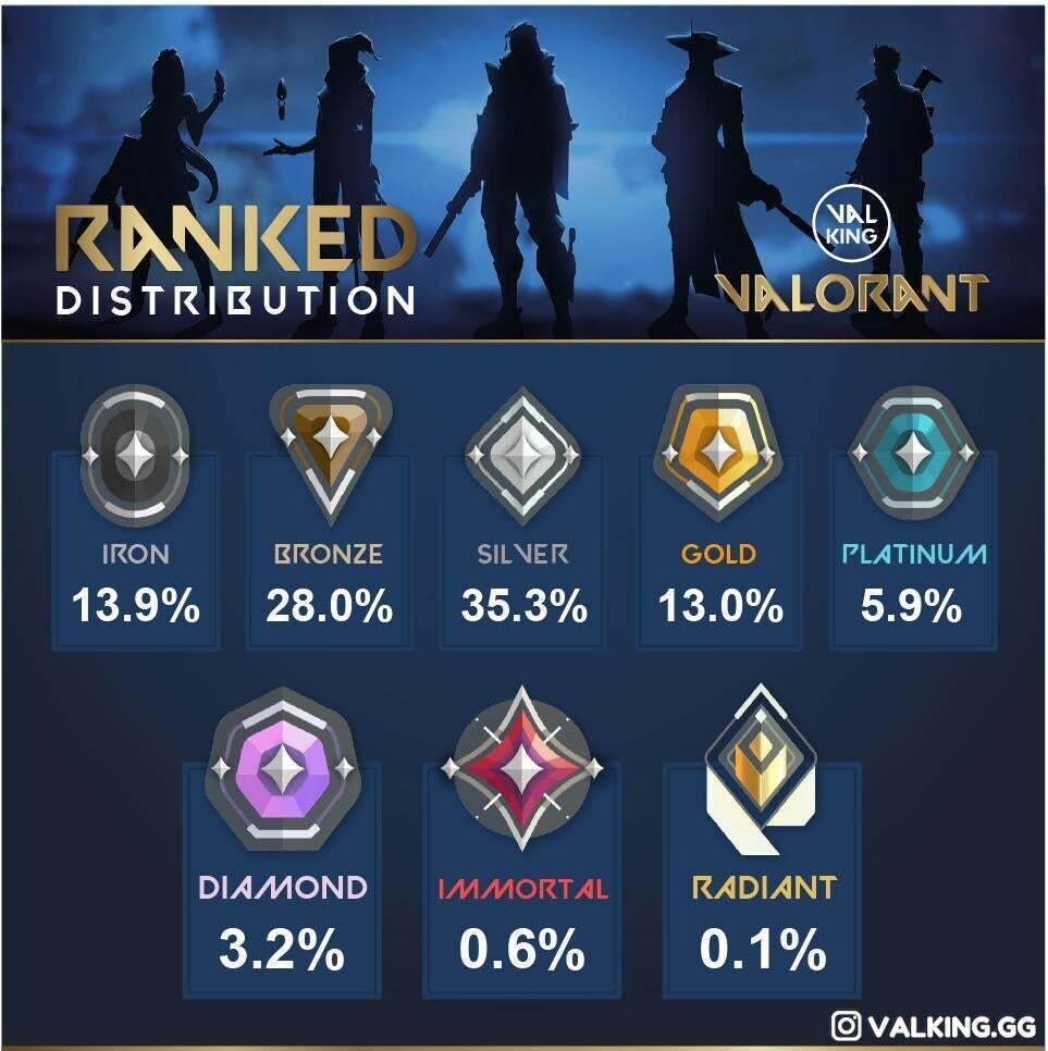 Valorant Rank Distribution Valorantranks Talkesport Azrael