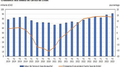 Les ventes de logements existants stagnent en août en raison de taux hypothécaires plus élevés