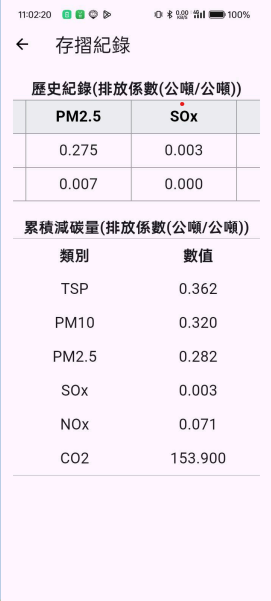 可以看到累積減少的懸浮微粒(TSP)、 懸浮微 粒(PM10)、 細懸浮微粒(PM2.5)、硫氧化物 (SOx)、氮氧化物(NOx)、二氧化碳(CO2)。