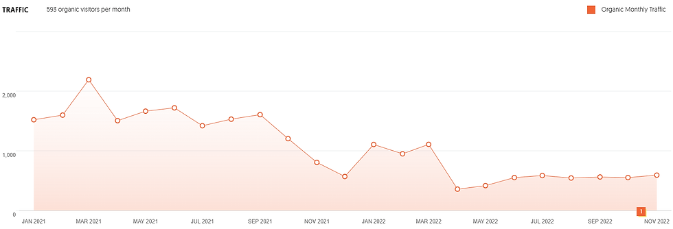 Click Rabbit website traffic analysis of a business that used a website manager