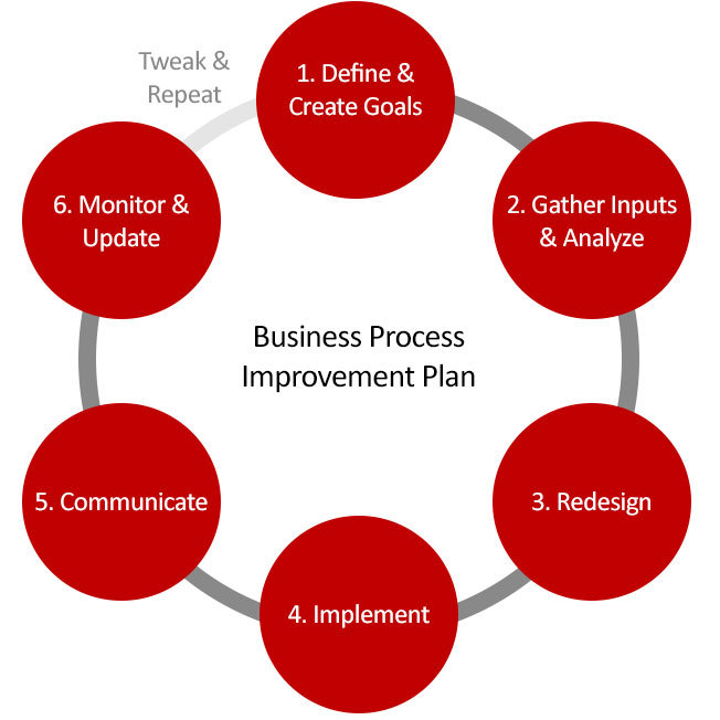 Why Improving Operational Efficiency is Important For Your Biz