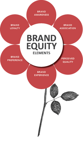 Brand Equity: Why it is Important When You Grow Your Market Share