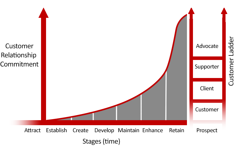 Graph showing customer ladder and seven stages to retain customers and build brand loyalty over time