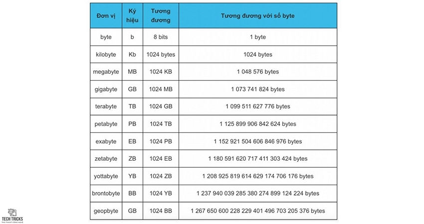 1TB thì bằng bao nhiêu GB