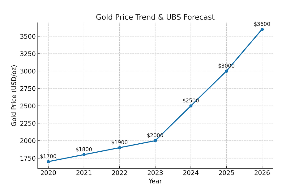 Shows gold’s rise from 2020 through 2025, with UBS projecting $3,600/oz by 2026