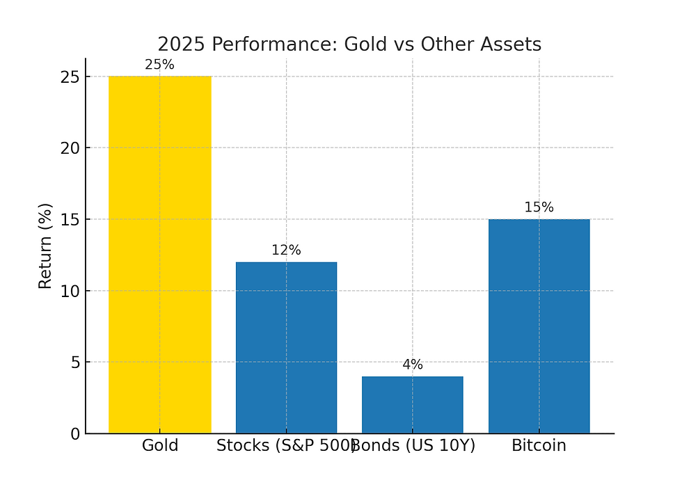 Gold (outperforming stocks, bonds, and even Bitcoin this year).