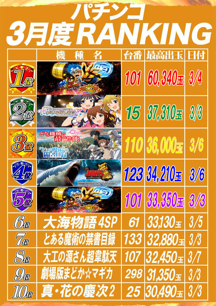 21 3 8 出玉ランキング更新 大東洋梅田店 21 3 8 出玉ランキング更新 大東洋梅田店