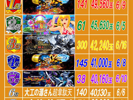 2020.6.23 出玉ランキング更新 大東洋梅田店