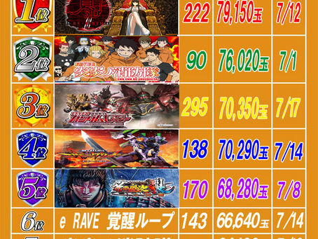 2023.7.23 出玉ランキング更新 大東洋梅田店