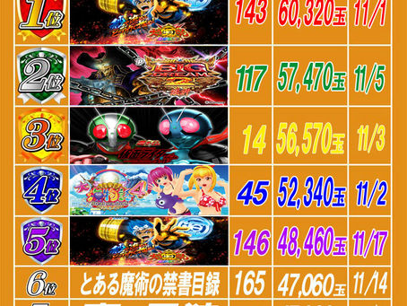 2020.11.18 出玉ランキング更新 大東洋梅田店