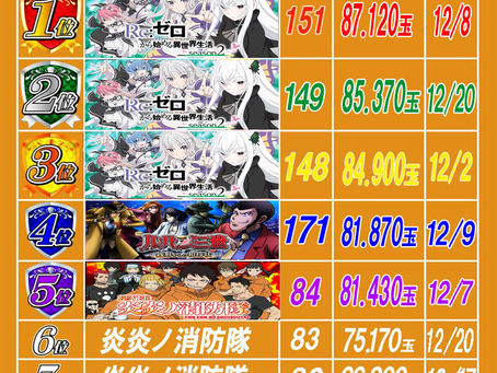 2023.12.22 出玉ランキング更新 大東洋梅田店