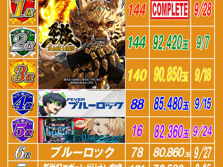 2025.9.28　 出玉ランキング更新　　　　大東洋梅田店