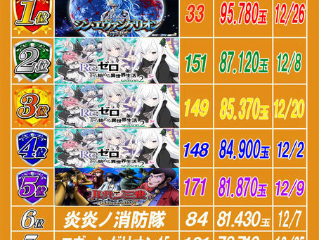 2023.12.29 出玉ランキング更新 大東洋梅田店