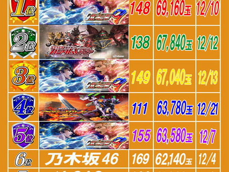 2021.12.22 出玉ランキング更新 大東洋梅田店