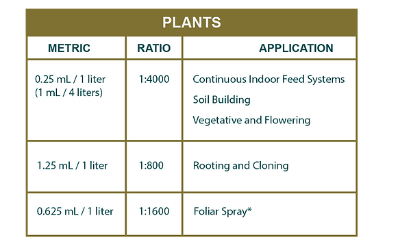 Chart Plant Dosage AGT Website 1.png