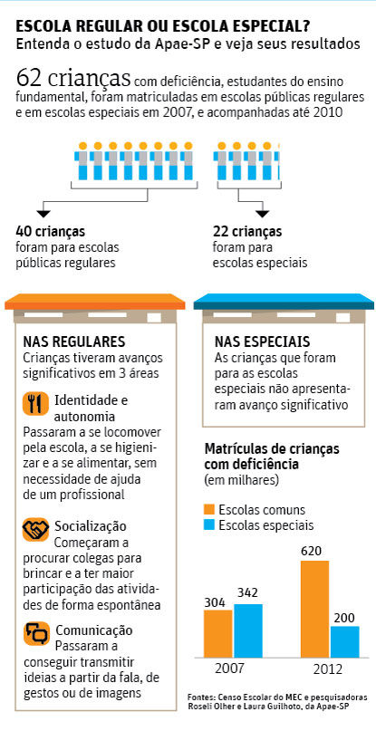 Aluno com deficiência vai melhor em escola comum, diz estudo