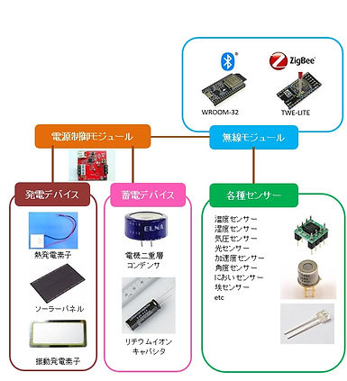 IoT試作　開発