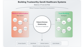Between Brilliance and Blind Spots: The Art of Building Trustworthy GenAI Healthcare Systems