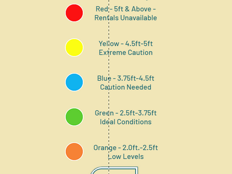 What do the colors in the Water Level Interpreter mean?