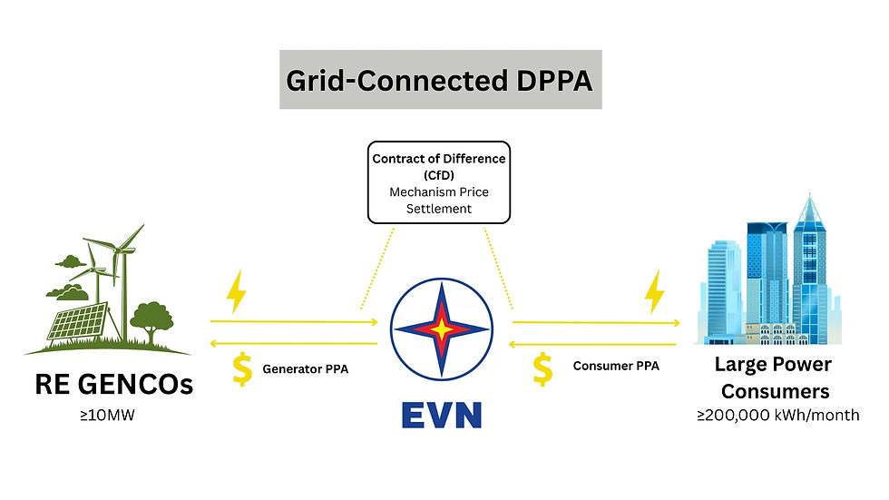 Source: EVN-PECC3
