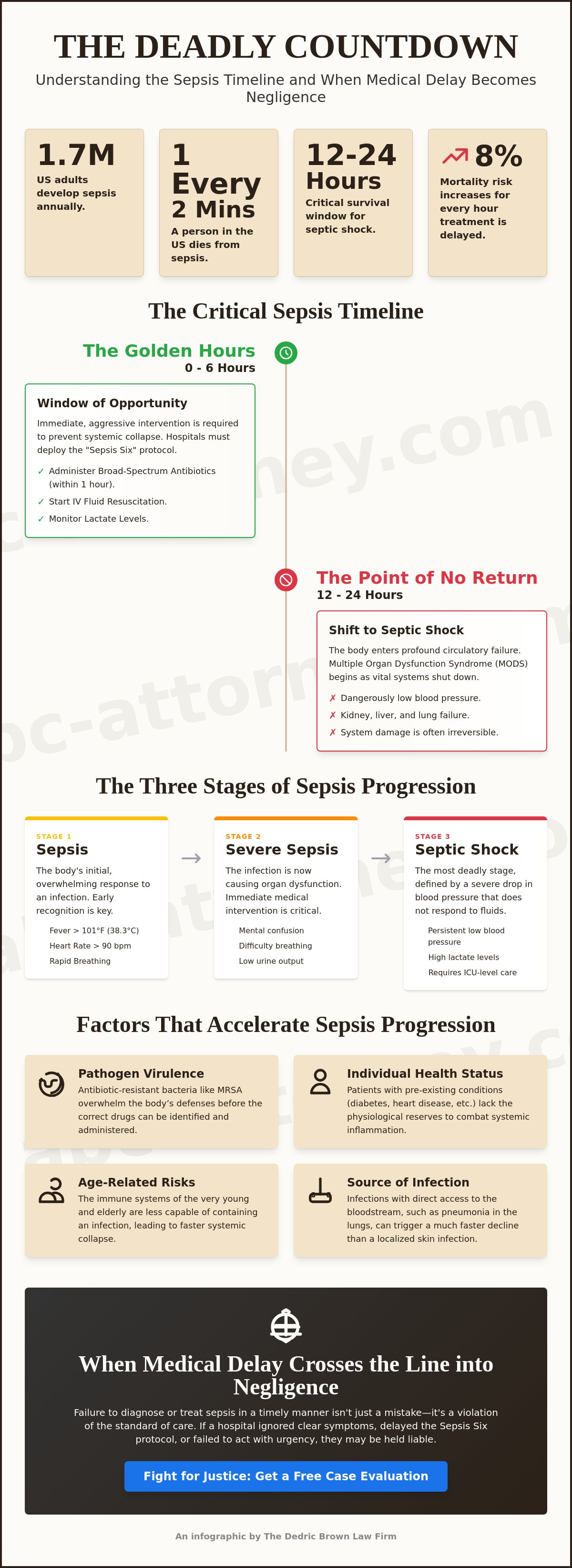 How long does it take to die from sepsis