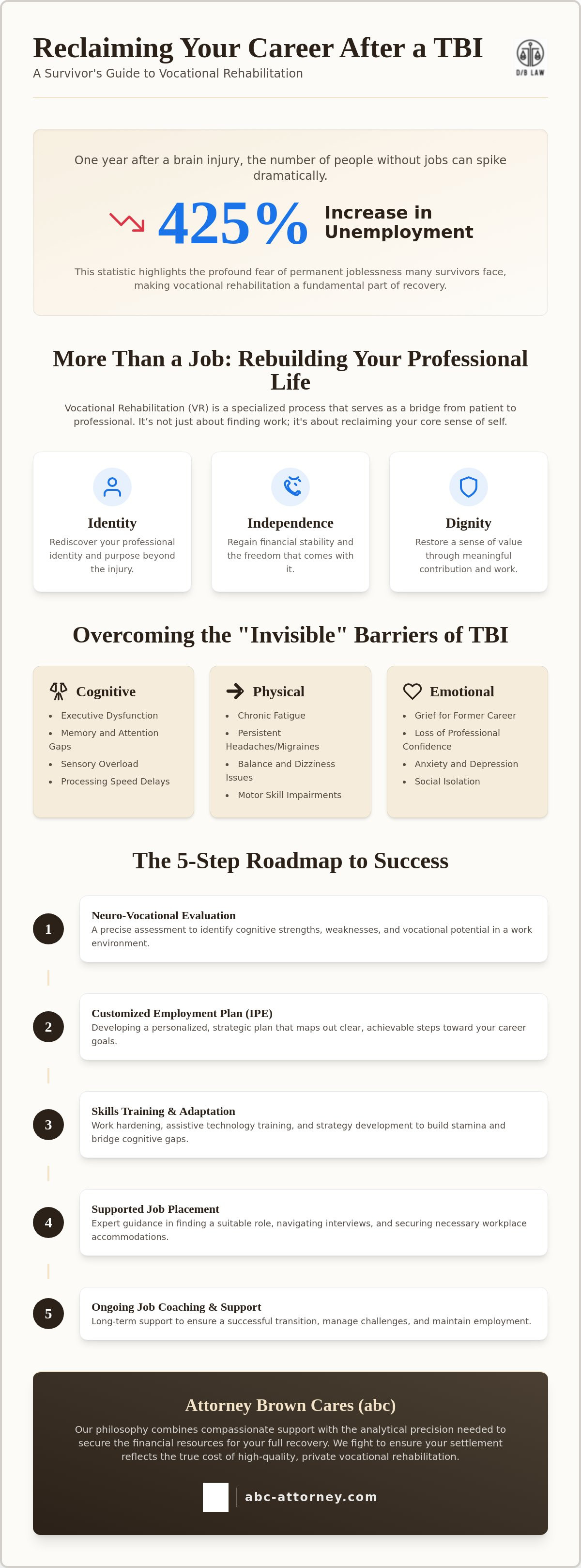 Vocational rehabilitation after TBI