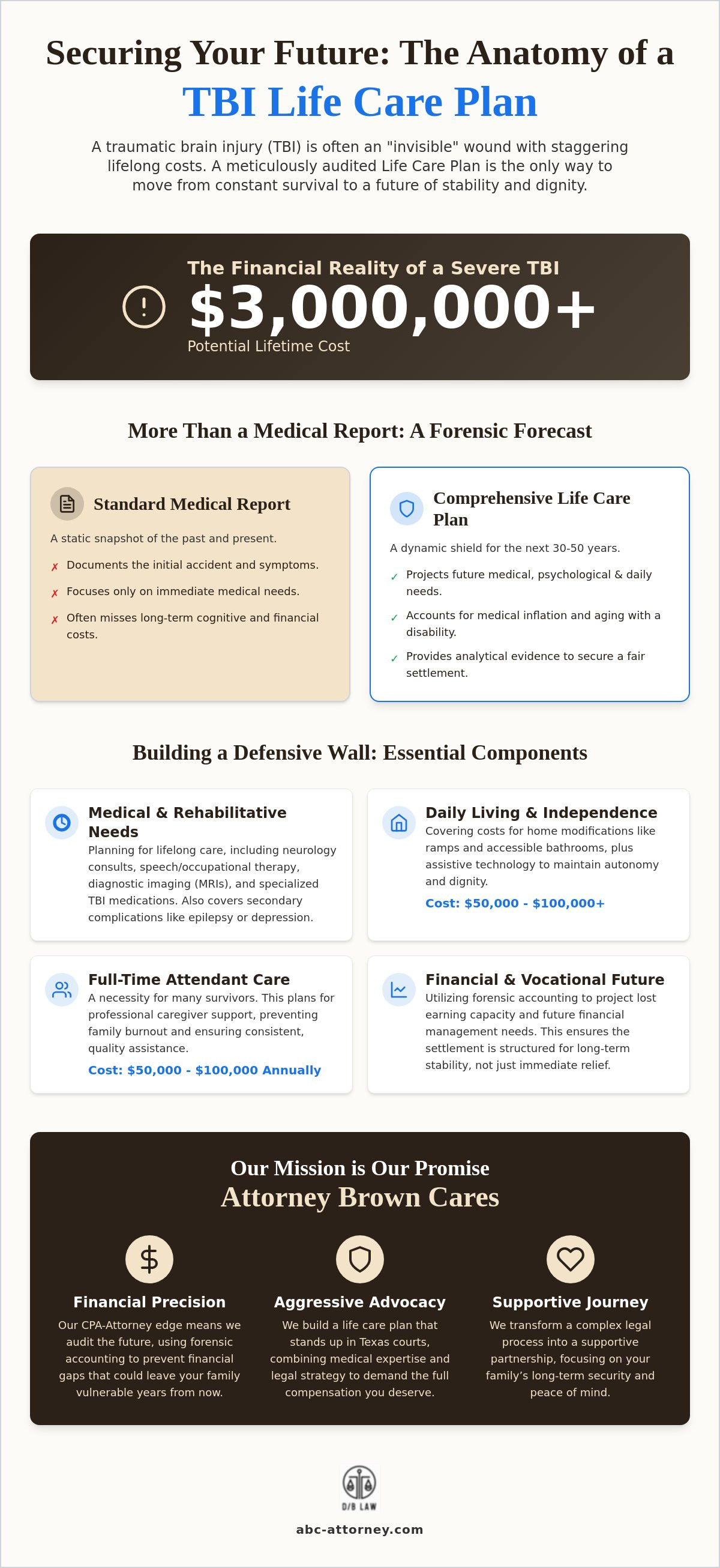 Life care plan for traumatic brain injury survivor