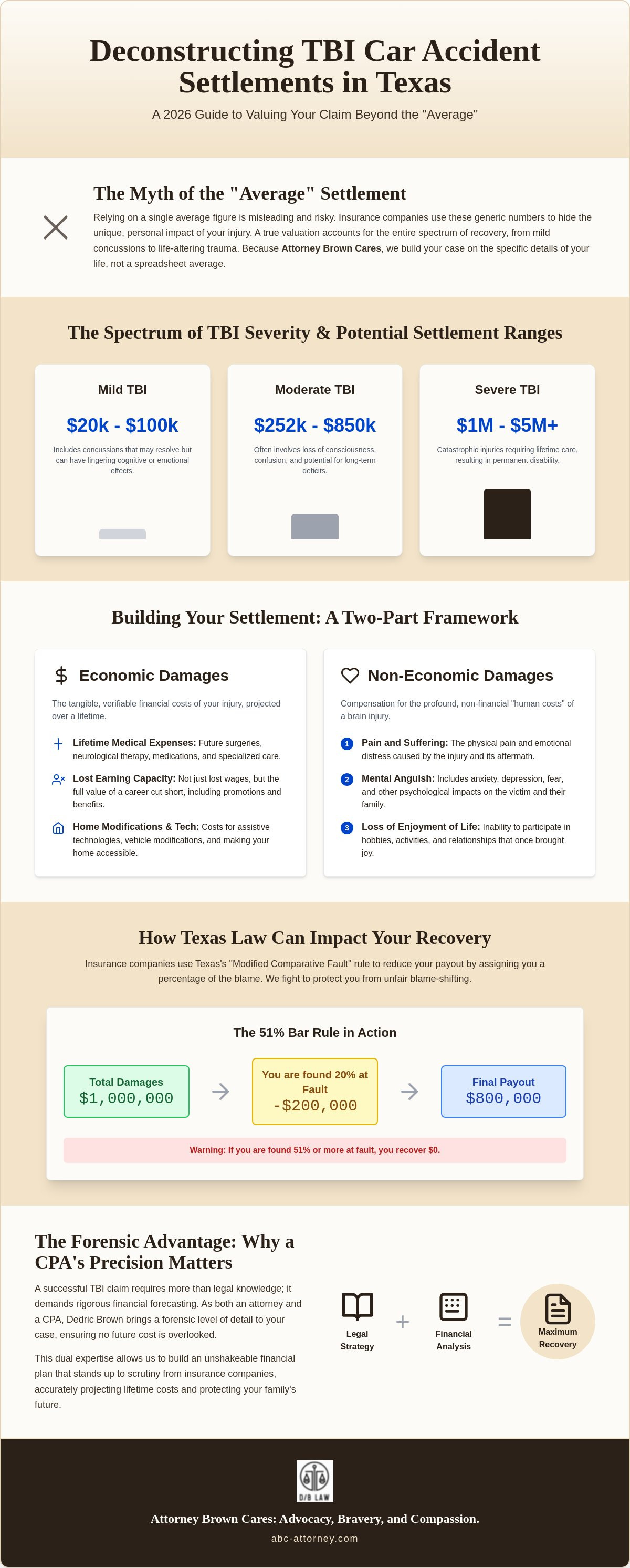 Average settlement for TBI car accident 2026