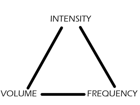 "Explanation of Intensity, Frequency, and Volume"