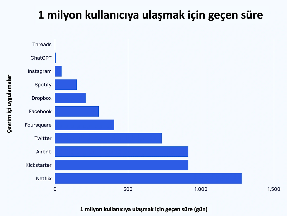 Kaynak: Exploding topics