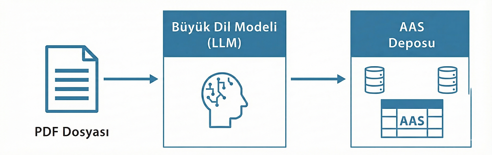 Şekil 8: Yapay Zeka ile entegrasyon modeli