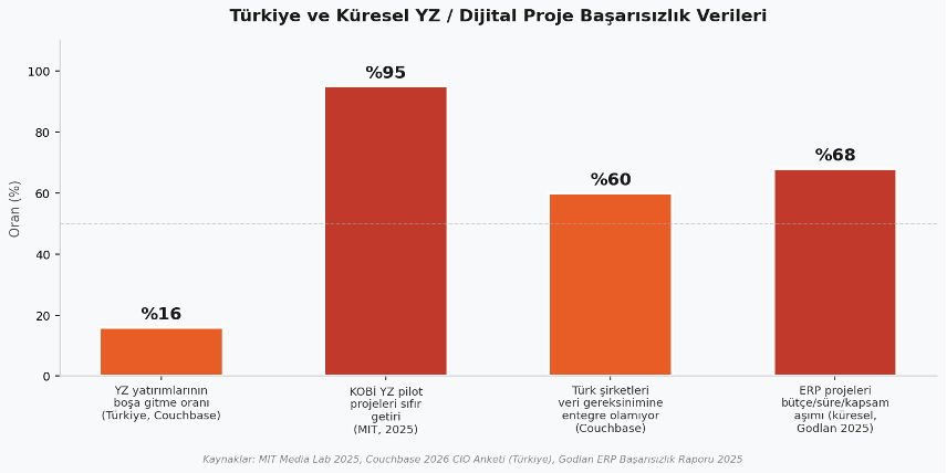 Şekil 1 — Türkiye ve küresel YZ/dijital proje başarısızlık verileri. Kaynak: MIT 2025, Couchbase 2026, Godlan 2025.