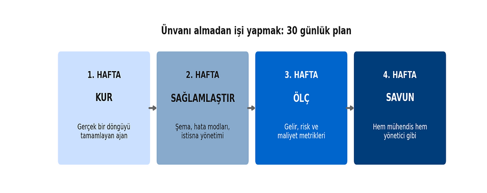 Şekil 2: 30 günlük planın dört haftası. Her hafta bir öncekinin üzerine biniyor.