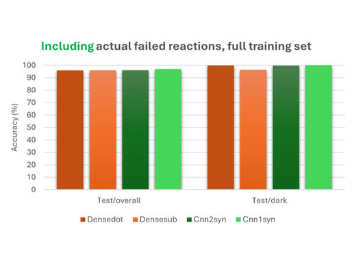 Unlocking the Hidden Value of Failed Chemical Reactions for Drug Discovery and Development: an Opportunity with Federated AI