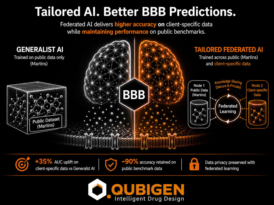 Tailored AI vs Generalist Models: A Federated Approach to Blood-Brain-Barrier Permeability