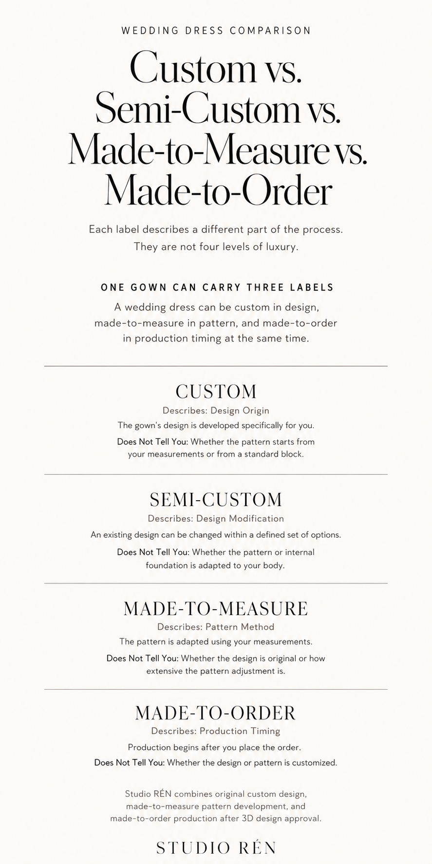 Comparison of custom, semi-custom, made-to-measure, and made-to-order wedding dress terms, showing what each label describes and what it does not guarantee.
Caption: These wedding dress labels describe different parts of the process. One gown can be custom in design, made-to-measure in pattern, and made-to-order in production timing.