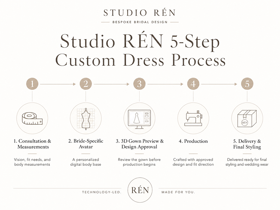 Studio RÉN 5-step custom wedding dress process from consultation and avatar to 3D preview, production, and delivery