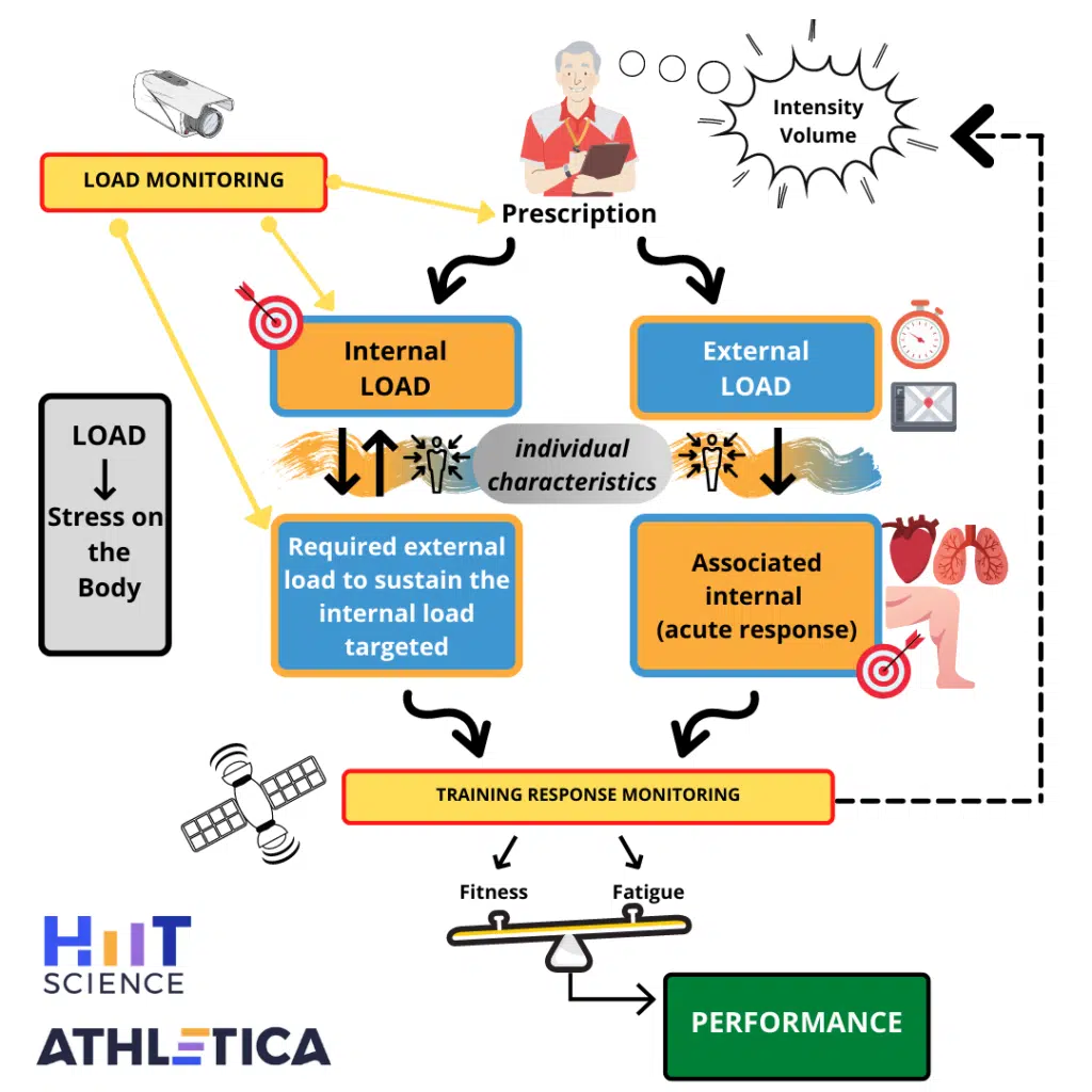 Coaching with Athletica AI diagram