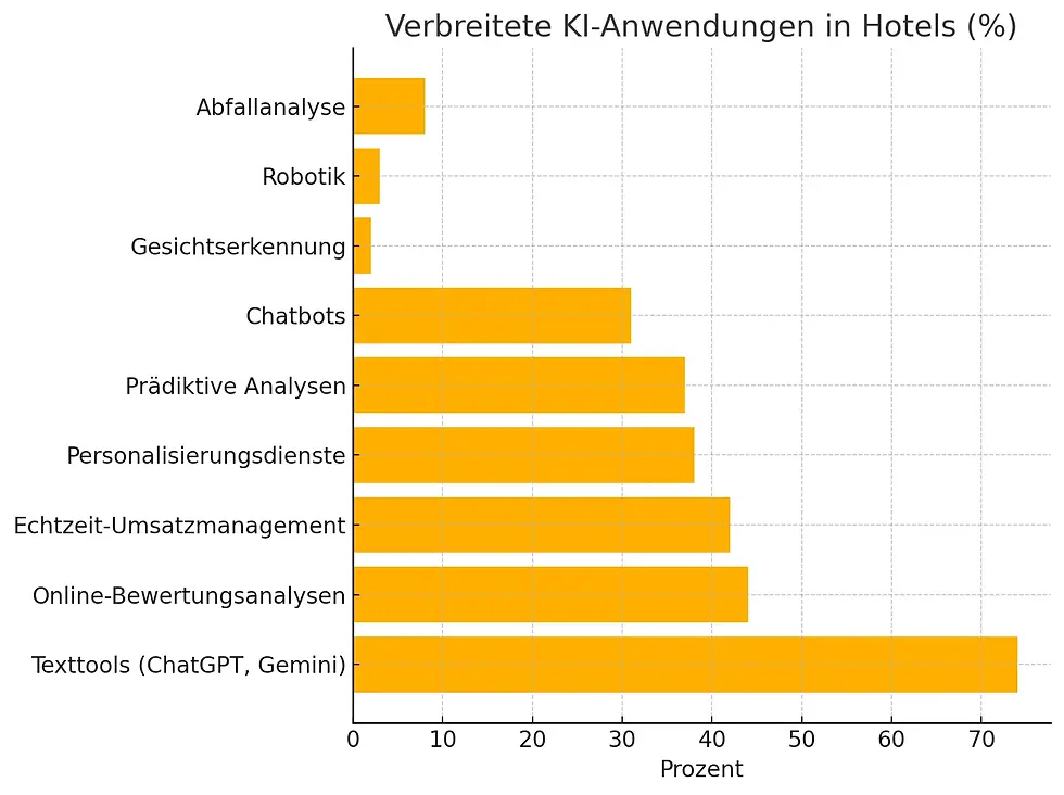 Statistik Balkendiagramm zu den verbreiteten KI-Anwendungen in Hotels: Texttools, Online-Bewertungsanalysen, Echtzeit-Umsatzmanagement, Personalisierungsdienste, prädiktive Analysen, Chatbots, Gesichtserkennung, Robotik und Abfallanalyse