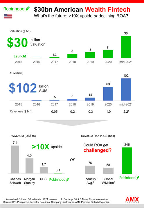 Robinhood: $30 bn American Fintech