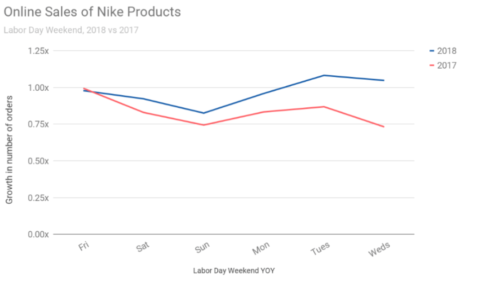 Gambar 3: Grafik penjualan online Nike setelah kampanye Sumber: www.martech.org
