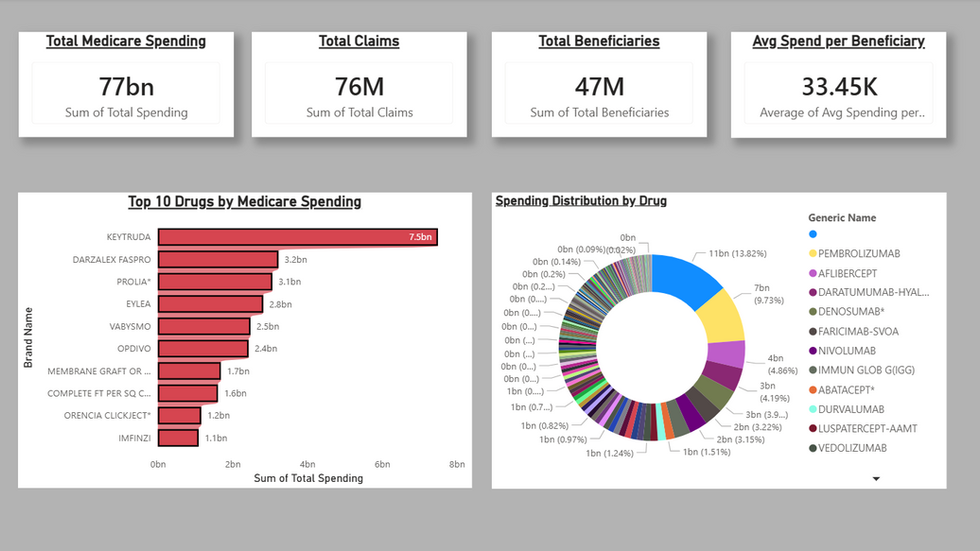 Medicare-Part-B-Drug-Spending-Analysis