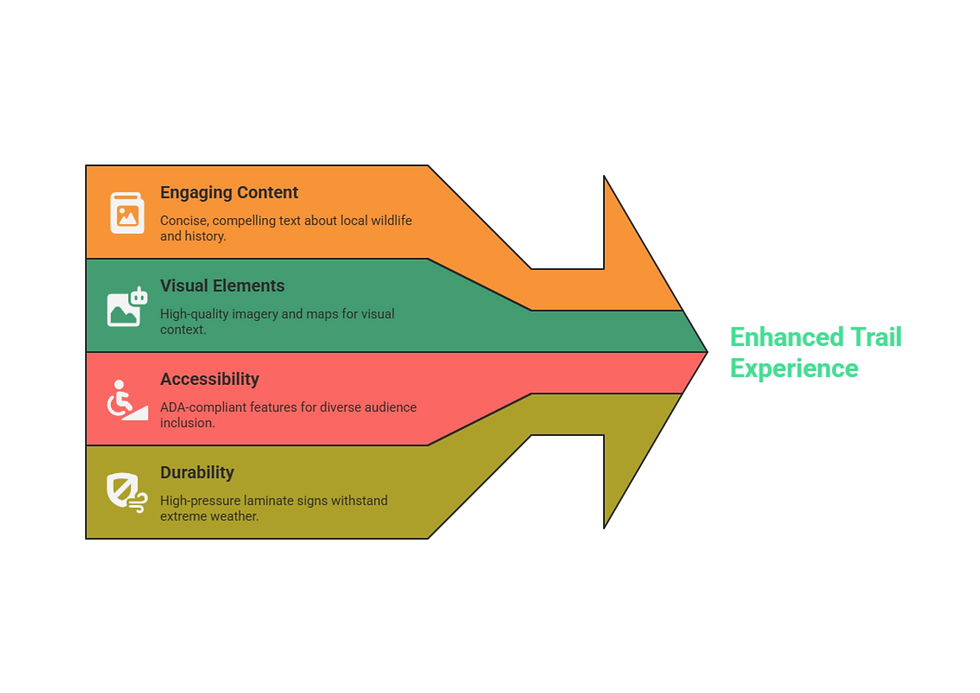 Arrow graphic with sections labeled Engaging Content, Visual Elements, Accessibility, and Durability, pointing to "Enhanced Trail Experience."