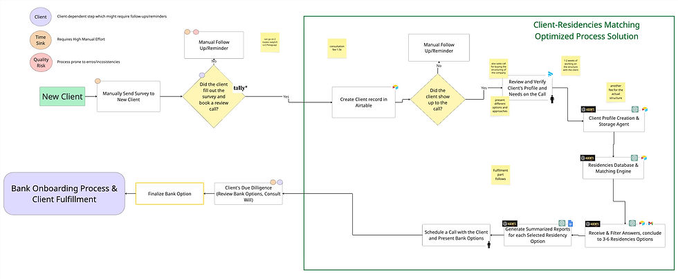 AI-automated client onboarding and bank matching workflow (AI Matching Engine)